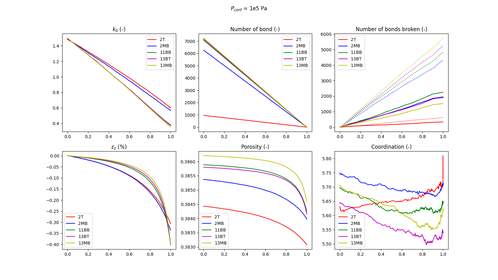 Result for Pconf = 0.1 MPa and k0_init = 1.5