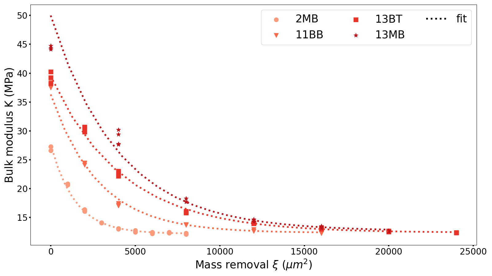 Result for the bulk modulus