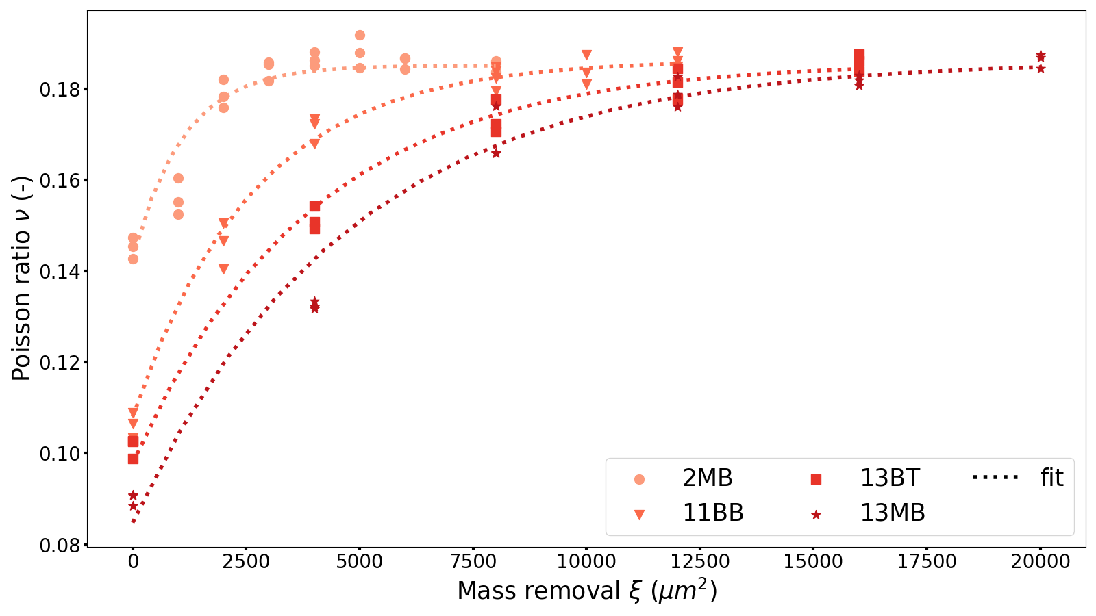 Result for the Poisosn ratio