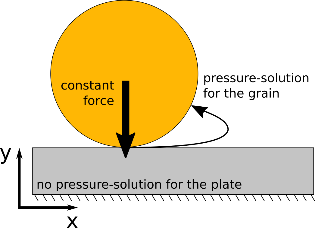 Scheme of the pressure-solution between a grain and a plate