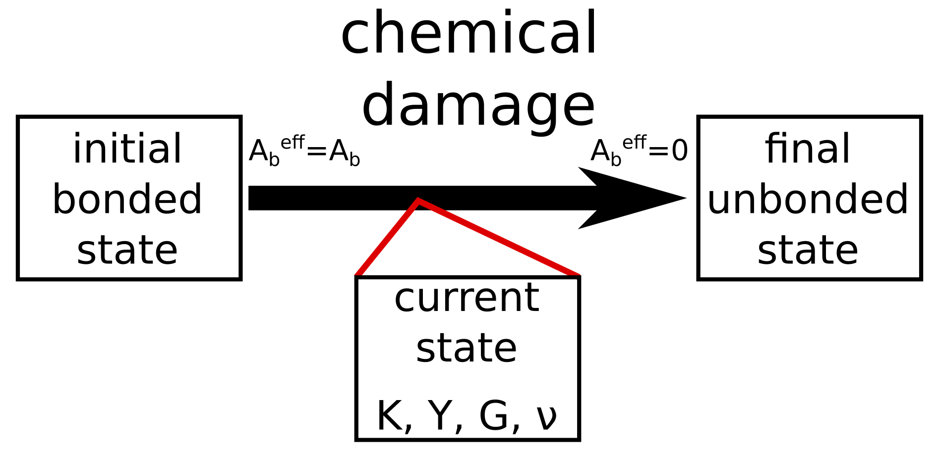 Scheme of the model: estimation while debonding