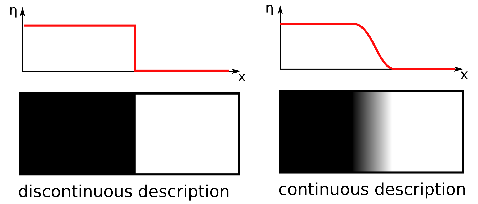 Comparison of a front problem with a discrete or a continuous approach