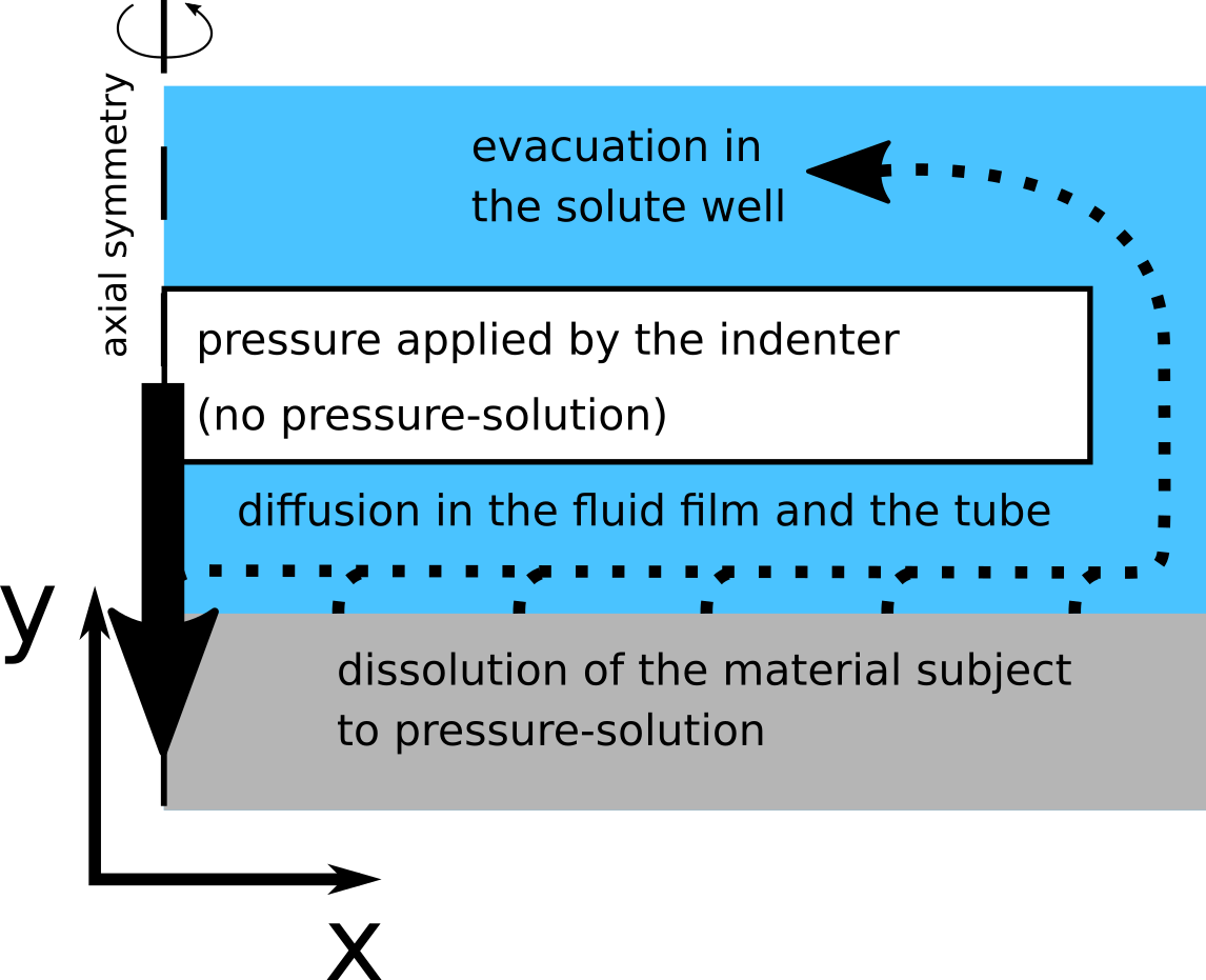 Scheme of the pressure-solution between a material and an indenter
