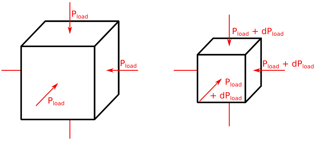 Scheme of the isotropic loading