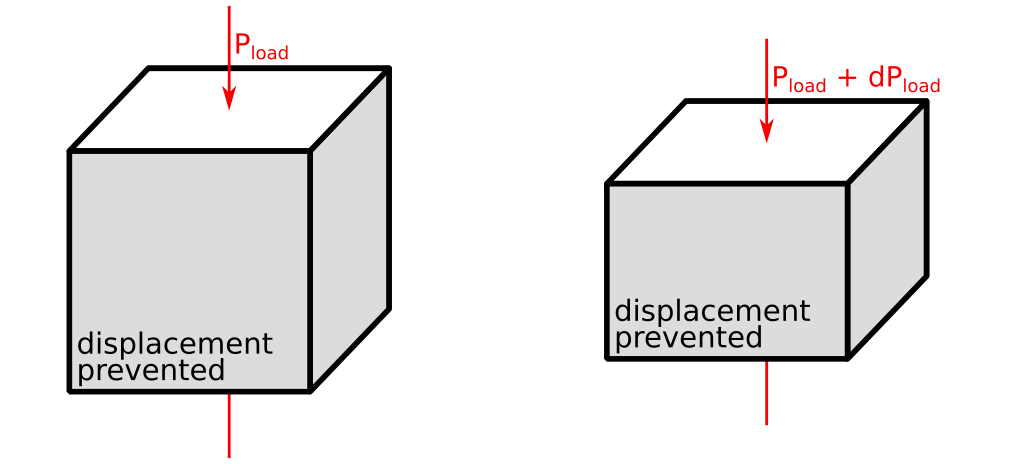 Scheme of the oedometric loading