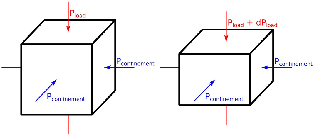 Scheme of the triaxial loading