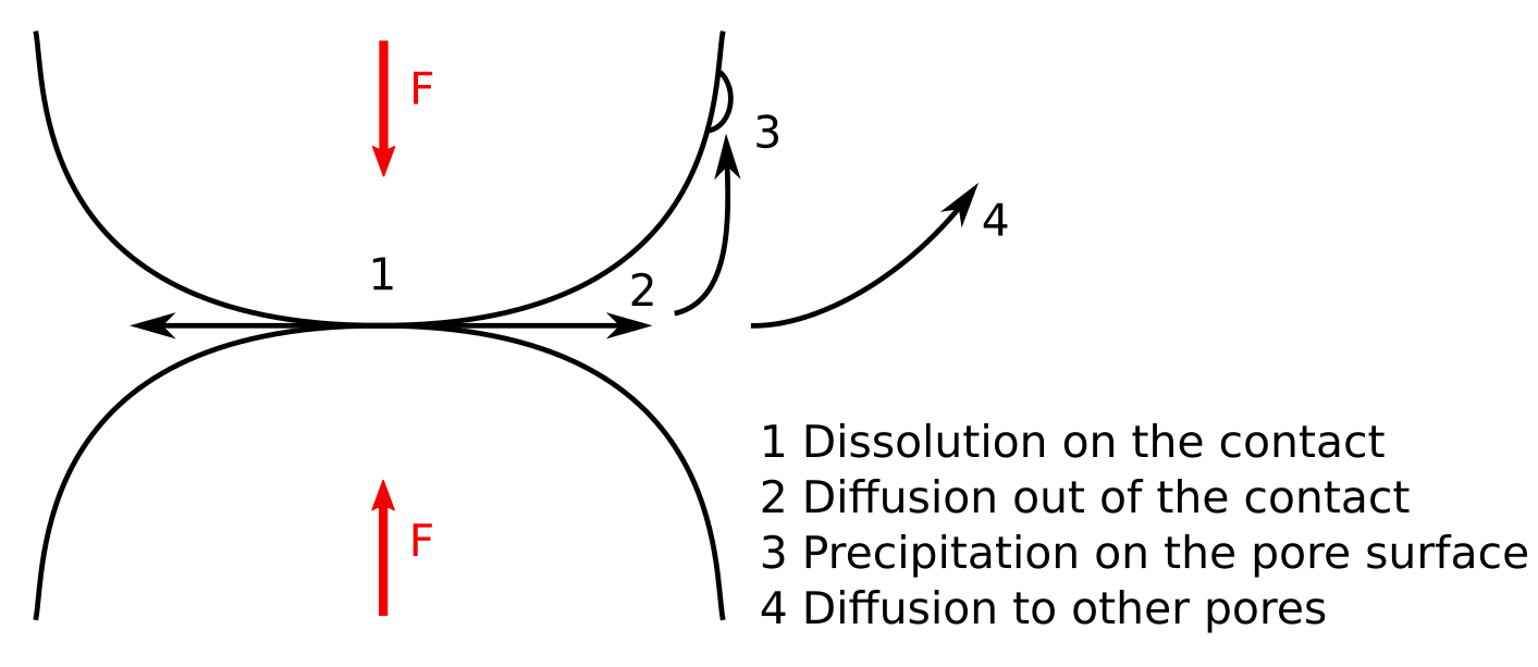 Scheme of the pressure-solution