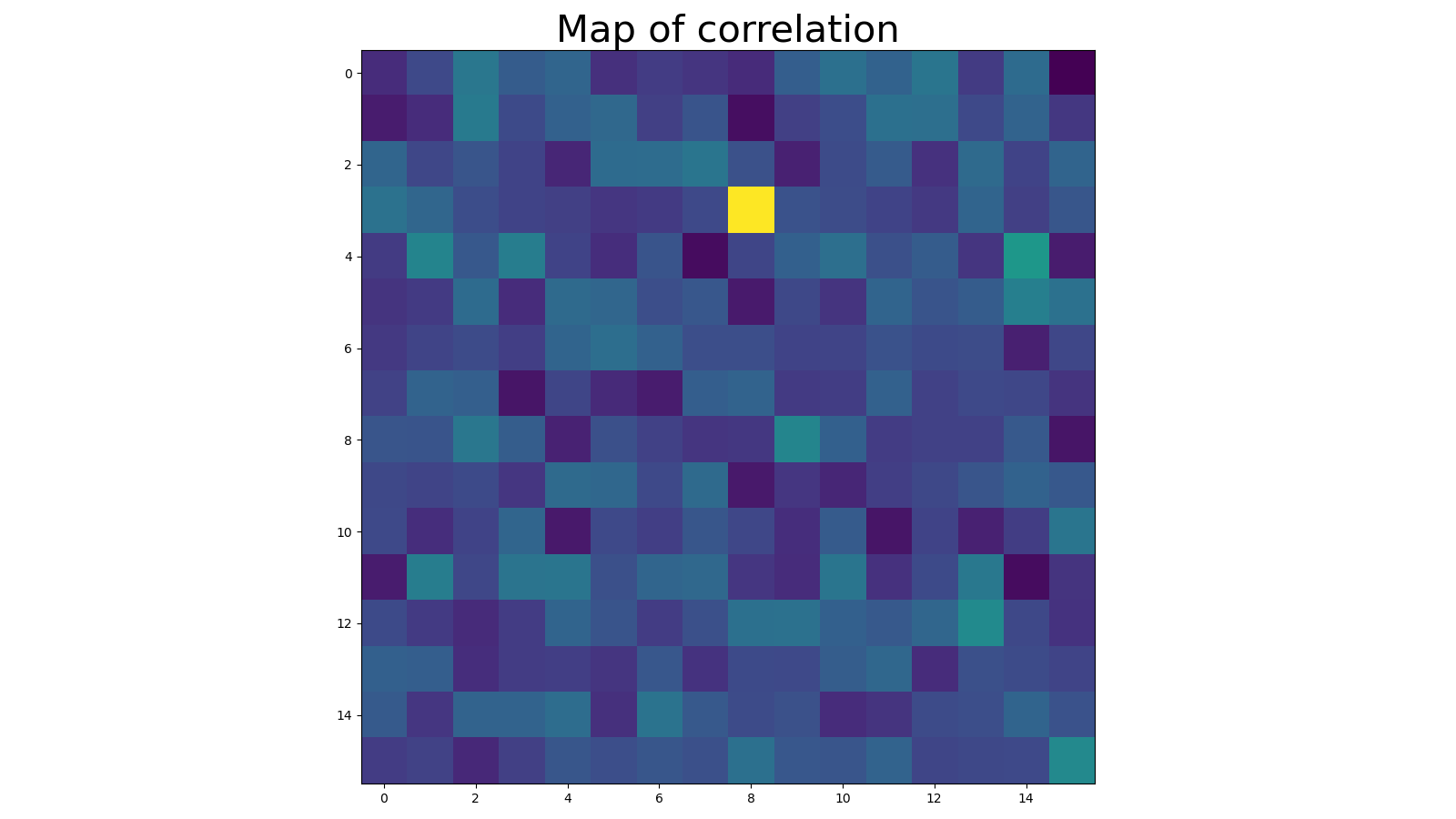 Map of the correlation for DIC