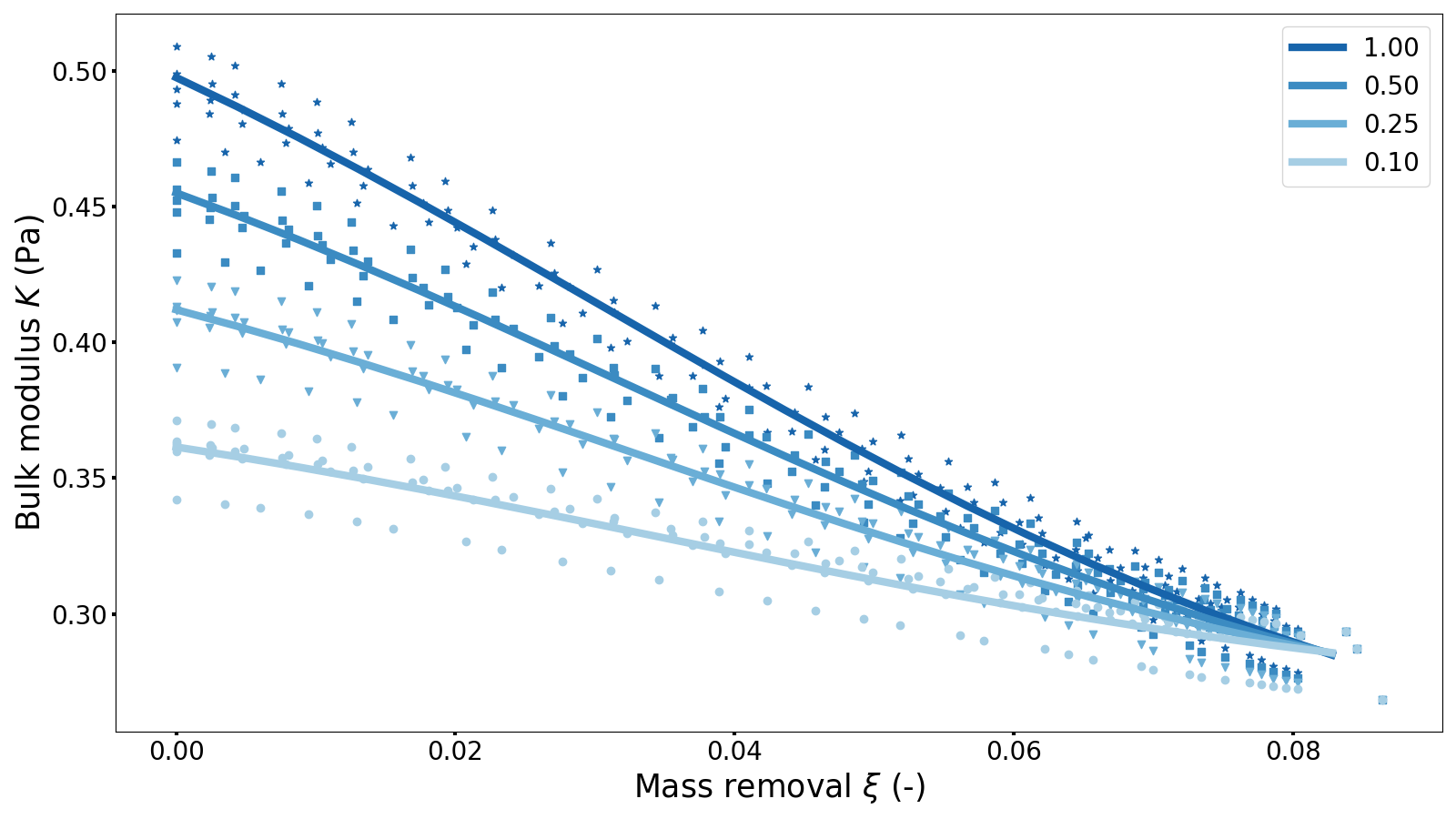Result for the bulk modulus