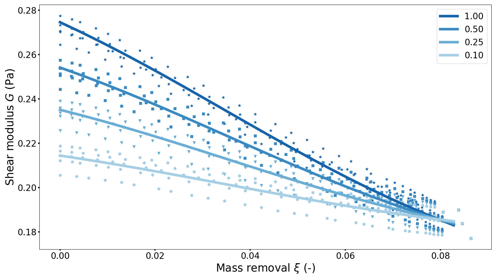 Result for the shear modulus