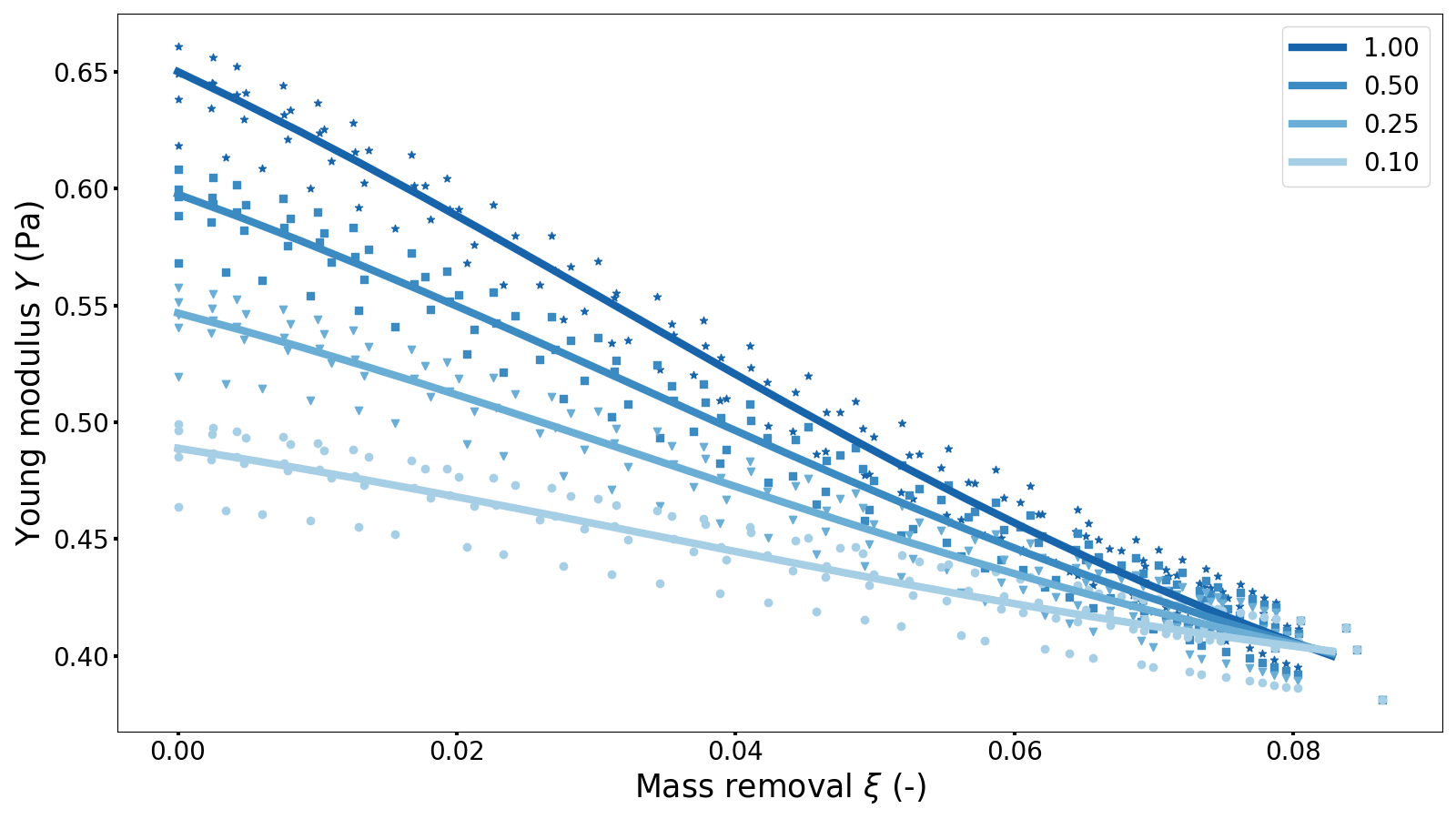 Result for the Young modulus (oedometer)